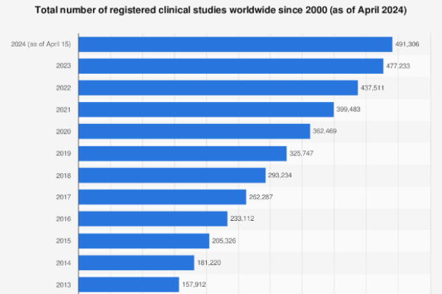 se-duplica-el-numero-de-estudios-clinicos-registrados-en-ocho-anos