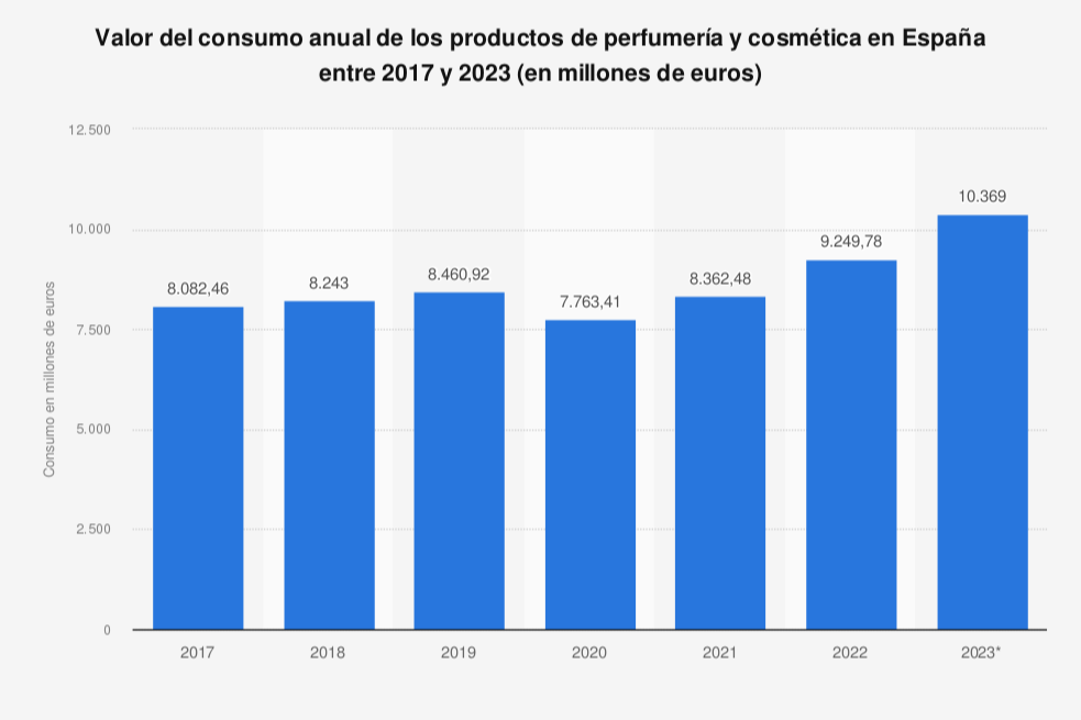 crecen-las-ventas-en-perfumeria-y-cosmetica-en-mil-millones-de-euros